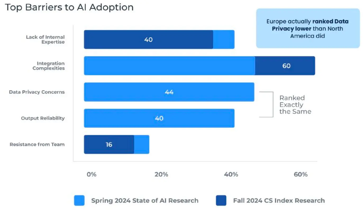 Bar chart titled "Top Barriers to AI Adoption" juxtaposes the Spring 2024 State of AI Research with the Fall 2024 CS Index Report. Categories include Lack of Internal Expertise, Integration Complexities, and Output Reliability, highlighting key trends across Europe in Data Privacy Concerns and team resistance.