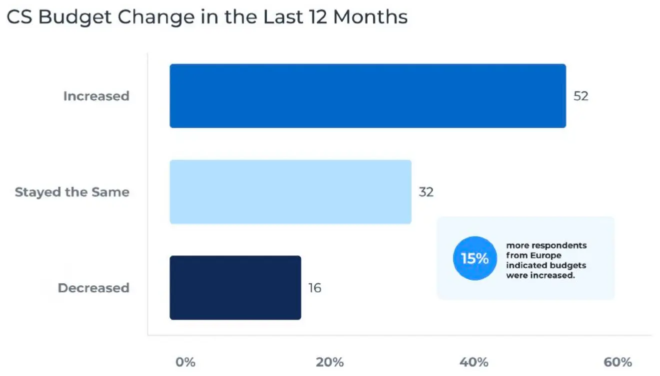 Bar chart titled "CS Budget Change in the Last 12 Months" from the CS Index Report shows three bars: "Increased" at 52%, "Stayed the Same" at 32%, and "Decreased" at 16%. Notably, 15% more respondents from Europe reported increased budgets, highlighting key trends across regions.