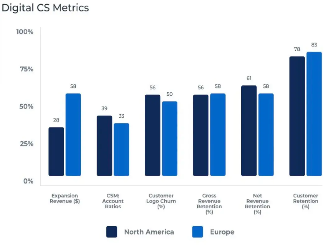 The bar chart titled "Digital CS Metrics" visualizes key trends in North America and Europe. It highlights metrics like Expansion Revenue, CSM: Account Ratios, Customer Logo Churn, Gross Revenue Retention, Net Revenue Retention, and Customer Retention from the CS Index Report with varying percentages.