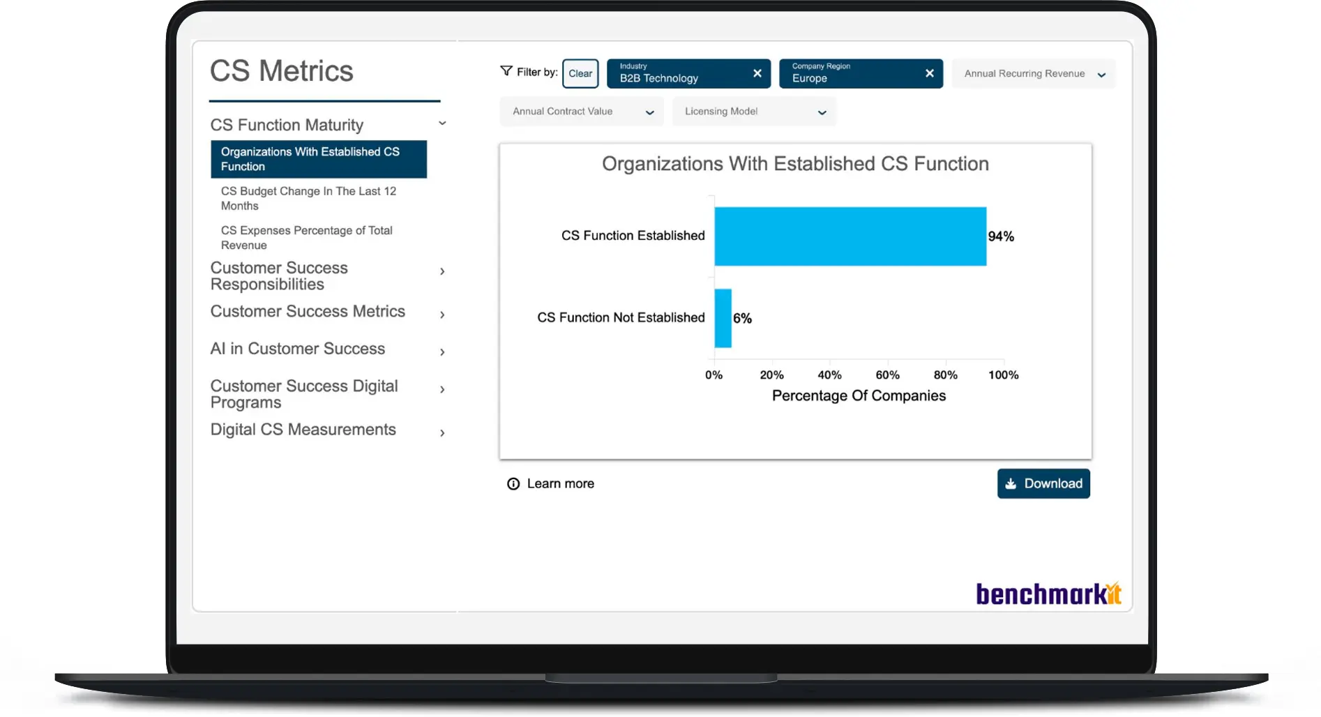 A laptop screen displays a CS Metrics dashboard from the latest CS Index Report. It features a bar graph titled "Organizations With Established CS Function," revealing 94% have this function, while 6% do not. Key trends in Europe are highlighted alongside menu options and a download button.