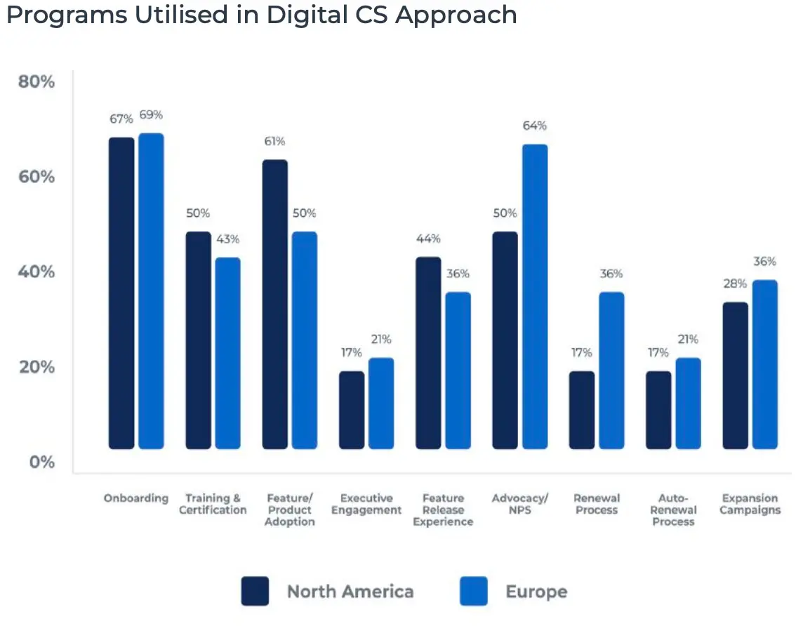 Bar chart from the CS Index Report compares digital CS programs in North America and Europe, highlighting key trends. Categories include Onboarding, Training, and Feature Adoption. North America generally leads, while Europe excels in Advocacy/NPS; both show similar Renewal Process rates.