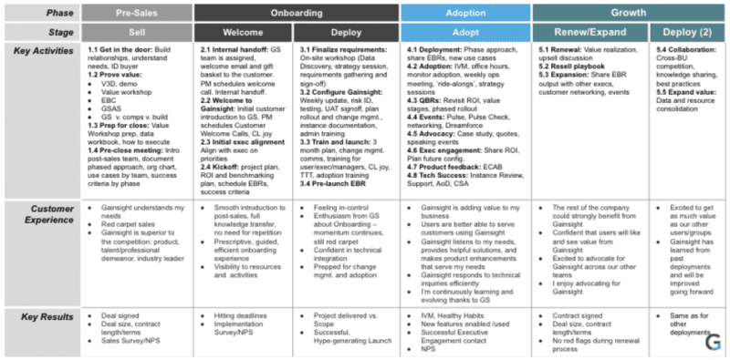 Detailed description of Lifecycle Stages