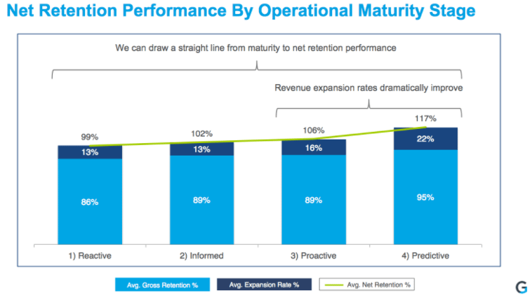 net retention performance