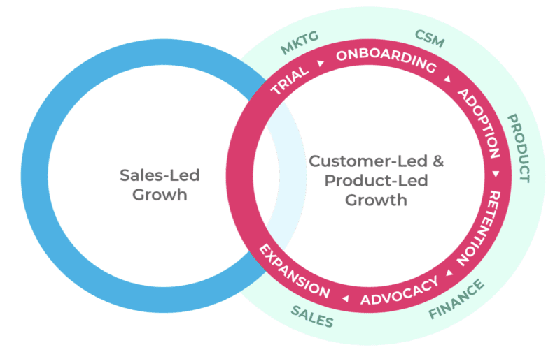 relationship sales-led and customer or product-led growth