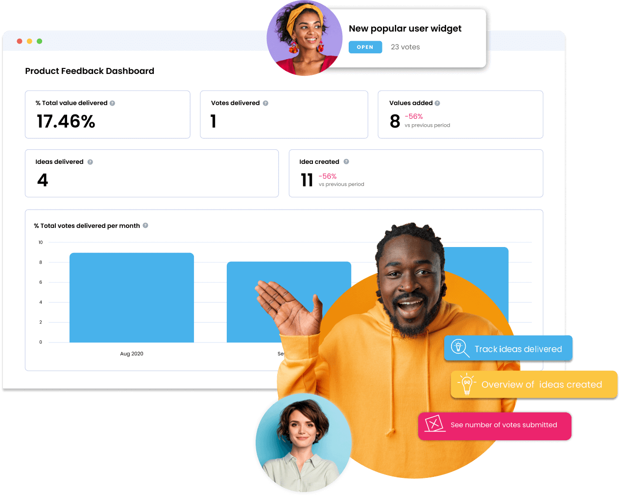 A product feedback dashboard showcases metrics: total votes, ideas delivered and added, and ideas created. It supports feedback ideation with charts showing votes delivered from Aug 2020. Two individuals are pictured, and a button highlights a new popular user widget.