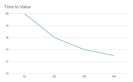 Time to Value Graph